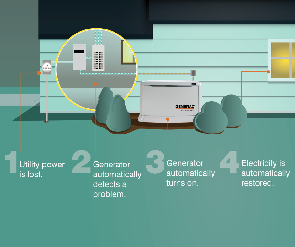 Steps showing how a whole house generator works.